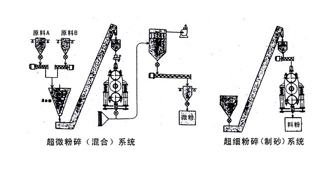適用范圍 本機(jī)是一種高效、節(jié)能型超細(xì)粉碎設(shè)備，廣泛應(yīng)用于耐火材料、磁性材料、建材、陶瓷、化工原料 及金屬、非金屬礦物的粉碎工程，可采用干法或濕法以適當(dāng)?shù)南到y(tǒng)實現(xiàn)全流程或局部的自動化超細(xì)粉碎。其工藝性、可靠性、經(jīng)濟(jì)性均已被各行業(yè)所確認(rèn)和采用。  用途 1、〈10m/m的各種物料的連續(xù)粉碎作業(yè)一次粉碎粒度可達(dá)320目或平均粒度3~5m,并能同時完成多種物料的超精混合或改性工藝流程。 2、采用循環(huán)作業(yè)方式可實現(xiàn)超微加工，平均粒徑可達(dá)1~2M。 3、〈10~15mm物料的制砂工程。  特點 1、高效、節(jié)能、單位產(chǎn)量能耗同類設(shè)備低20%-60%。 2、作業(yè)流程簡單，適用于自動生產(chǎn)流程的控制和切入。 3、工藝性能穩(wěn)定、運行可靠性高。  技術(shù)參數(shù)