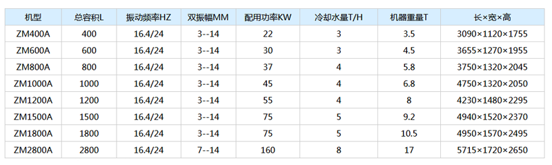 適用范圍 本機(jī)是一種高效、節(jié)能型超細(xì)粉碎設(shè)備，廣泛應(yīng)用于耐火材料、磁性材料、建材、陶瓷、化工原料 及金屬、非金屬礦物的粉碎工程，可采用干法或濕法以適當(dāng)?shù)南到y(tǒng)實現(xiàn)全流程或局部的自動化超細(xì)粉碎。其工藝性、可靠性、經(jīng)濟(jì)性均已被各行業(yè)所確認(rèn)和采用。  用途 1、〈10m/m的各種物料的連續(xù)粉碎作業(yè)一次粉碎粒度可達(dá)320目或平均粒度3~5m,并能同時完成多種物料的超精混合或改性工藝流程。 2、采用循環(huán)作業(yè)方式可實現(xiàn)超微加工，平均粒徑可達(dá)1~2M。 3、〈10~15mm物料的制砂工程。  特點 1、高效、節(jié)能、單位產(chǎn)量能耗同類設(shè)備低20%-60%。 2、作業(yè)流程簡單，適用于自動生產(chǎn)流程的控制和切入。 3、工藝性能穩(wěn)定、運行可靠性高。  技術(shù)參數(shù)